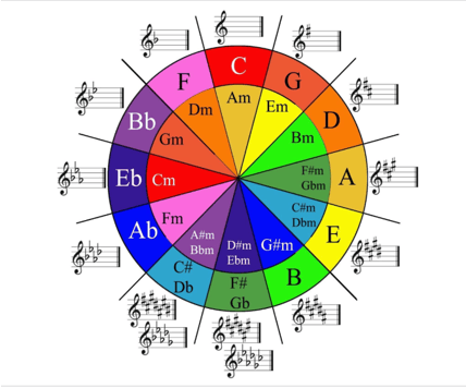 the circle of fifths 