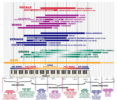 Frequencies