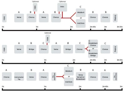 Song Structure