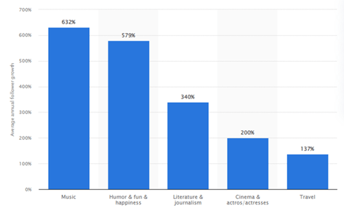 Most popular Instagram influencer topics worldwide in 2020, based on average annual growth of followers