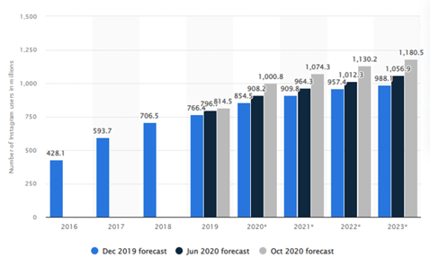 Number of Instagram users worldwide from 2016 to 2023