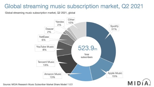 music subscription