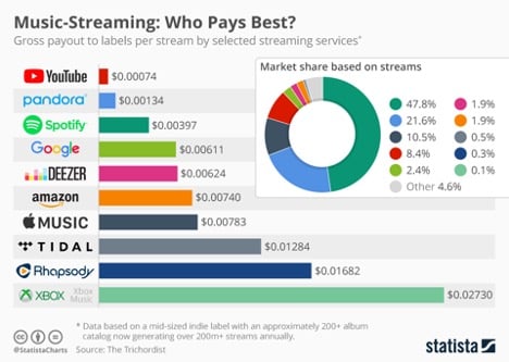 streaming pay